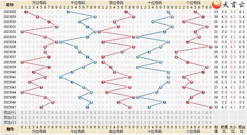 23048期排列三排列近历史号码图表2