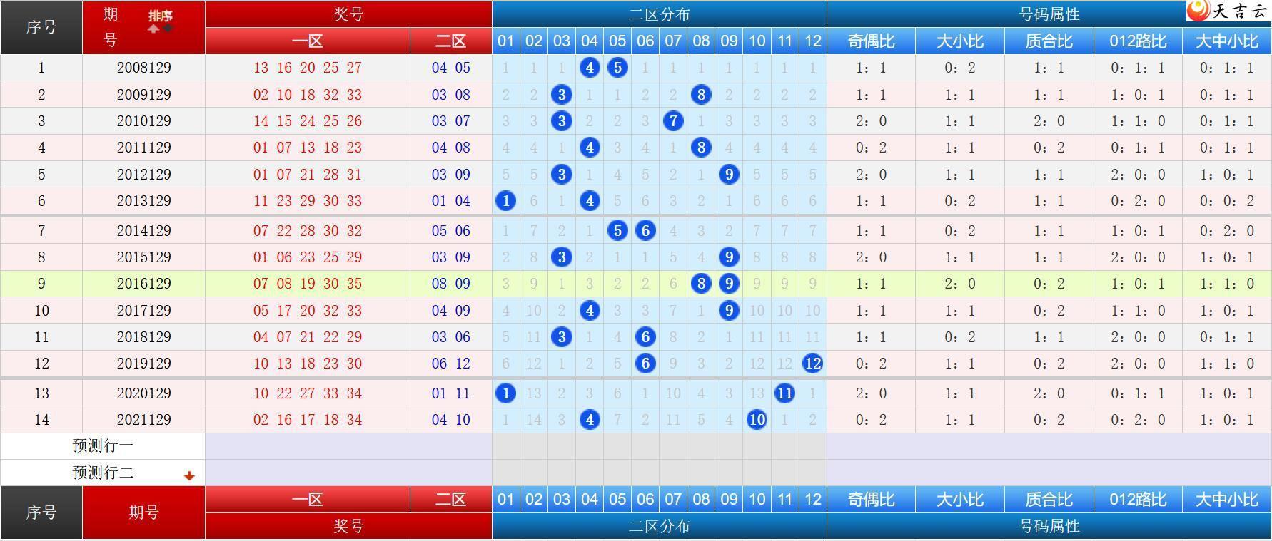 ����͸Ԥ��22129����ʷͬ�Ա�ͼ2